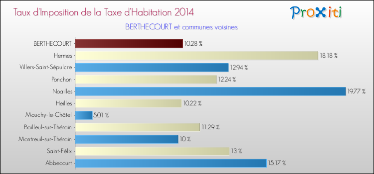 Taux d'imposition de la taxe d'habitation 2014 pour BERTHECOURT et les communes proches Comparaison des taux d'imposition de la taxe d'habitation 2014 pour BERTHECOURT et les communes voisines