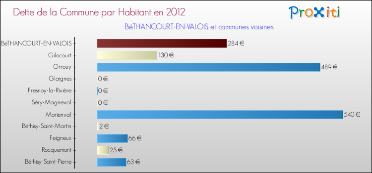 Dette par habitant de la commune en 2012 pour BéTHANCOURT-EN-VALOIS et les communes proches Comparaison de la dette par habitant de la commune en 2012 pour BéTHANCOURT-EN-VALOIS et les communes voisines