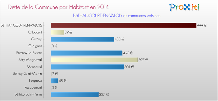 Dette par habitant de la commune en 2014 pour BéTHANCOURT-EN-VALOIS et les communes proches Comparaison de la dette par habitant de la commune en 2014 pour BéTHANCOURT-EN-VALOIS et les communes voisines