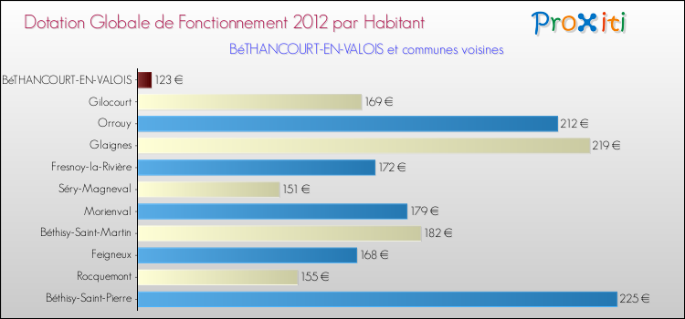 Montant des dotations globales de fonctionnement DGF par Habitant pour BéTHANCOURT-EN-VALOIS et les communes proches Comparaison des des dotations globales de fonctionnement DGF par habitant pour BéTHANCOURT-EN-VALOIS et les communes voisines