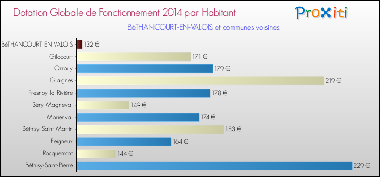 Montant des dotations globales de fonctionnement DGF par Habitant pour BéTHANCOURT-EN-VALOIS et les communes proches en 2014. Comparaison des des dotations globales de fonctionnement DGF par habitant pour BéTHANCOURT-EN-VALOIS et les communes voisines en 2014.