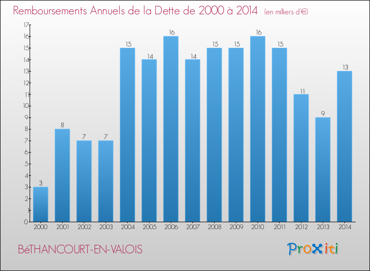 Evolution de l'annuité de la dette pour la commune de BéTHANCOURT-EN-VALOIS de 2000 à 2014 Annuités de la dette pour BéTHANCOURT-EN-VALOIS de 2000 à 2014
