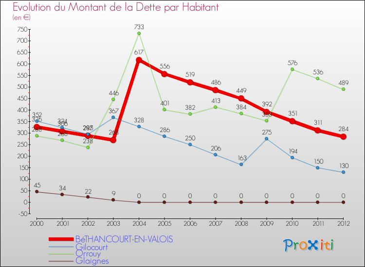 Evolution de la dette par habitant pour la commune de BéTHANCOURT-EN-VALOIS et les communes proches de 2000 à 2012 Comparaison de la dette par habitant pour BéTHANCOURT-EN-VALOIS et les communes voisines de 2000 à 2012