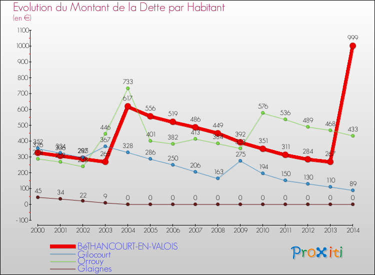 Evolution de la dette par habitant pour la commune de BéTHANCOURT-EN-VALOIS et les communes proches de 2000 à 2014 Comparaison de la dette par habitant pour BéTHANCOURT-EN-VALOIS et les communes voisines de 2000 à 2014