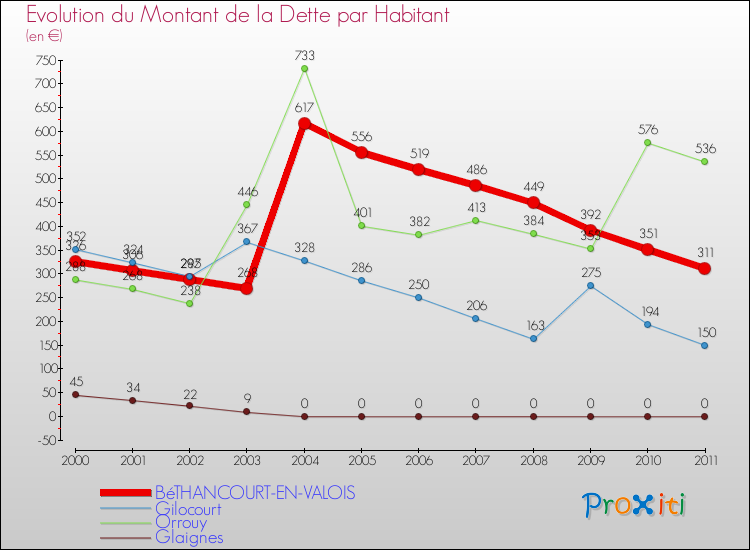 Evolution de la dette par habitant pour la commune de BéTHANCOURT-EN-VALOIS et les communes proches Comparaison de la dette par habitant pour BéTHANCOURT-EN-VALOIS et les communes voisines