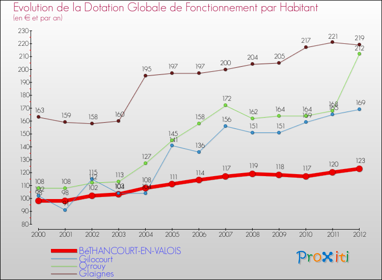 Evolution et montant de la dotation globale de fonctionnement par Habitant pour BéTHANCOURT-EN-VALOIS et les communes proches Comparaison des dotations globales de fonctionnement par habitant pour BéTHANCOURT-EN-VALOIS et les communes voisines