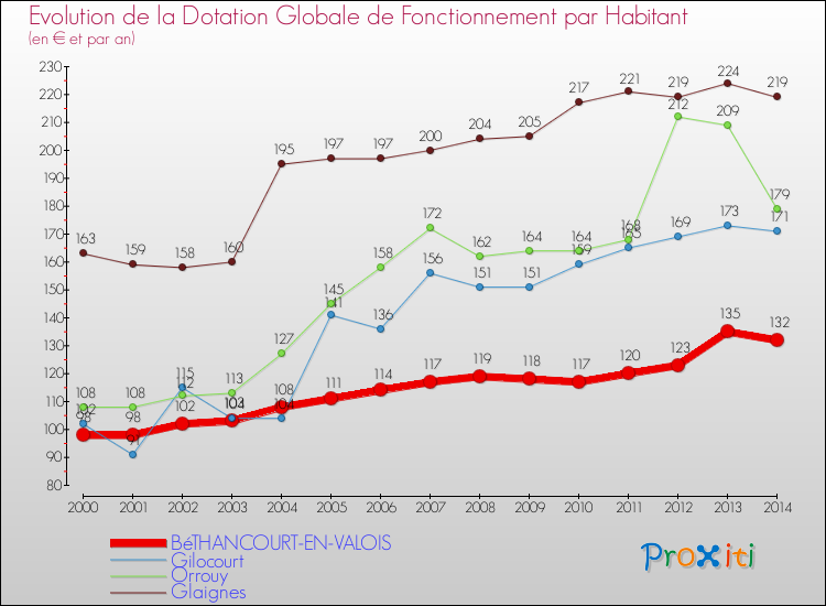 Evolution et montant de la dotation globale de fonctionnement par Habitant pour BéTHANCOURT-EN-VALOIS et les communes proches de 2000 à 2014. Comparaison des dotations globales de fonctionnement par habitant pour BéTHANCOURT-EN-VALOIS et les communes voisines de 2000 à 2014.