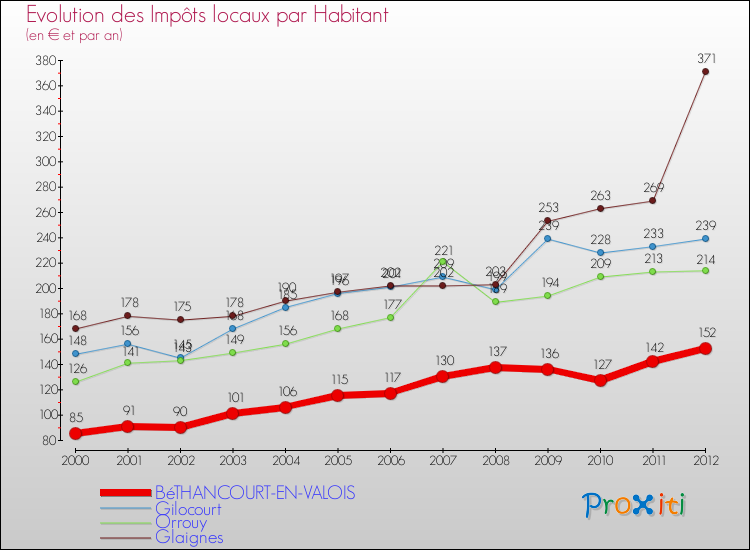 Evolution et montant des impôts locaux par Habitant pour BéTHANCOURT-EN-VALOIS et les communes proches Comparaison des impôts locaux par habitant pour BéTHANCOURT-EN-VALOIS et les communes voisines
