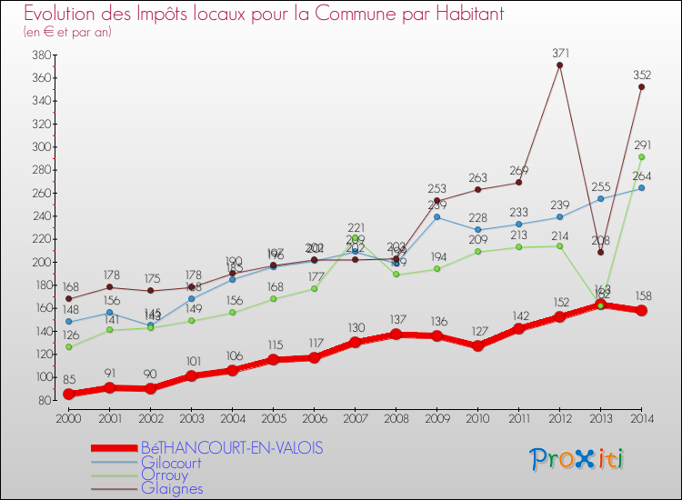 Evolution et montant des impôts locaux par Habitant pour BéTHANCOURT-EN-VALOIS et les communes proches de 2000 à 2014 Comparaison des impôts locaux par habitant pour BéTHANCOURT-EN-VALOIS et les communes voisines de 2000 à 2014