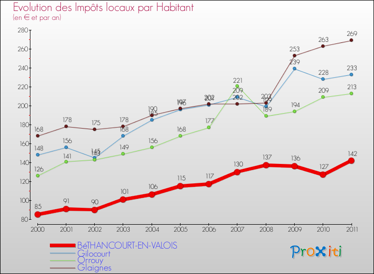 Evolution et montant des impôts locaux par Habitant pour BéTHANCOURT-EN-VALOIS et les communes proches Comparaison des impôts locaux par habitant pour BéTHANCOURT-EN-VALOIS et les communes voisines