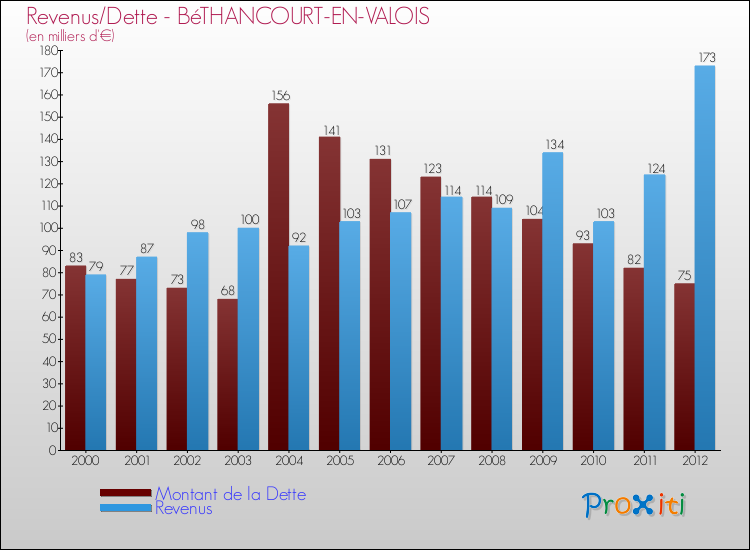 Evolution comparée de la dette et des revenus pour la commune de BéTHANCOURT-EN-VALOIS de 2000 à 2012 Comparaison de la dette et des revenus pour BéTHANCOURT-EN-VALOIS de 2000 à 2012