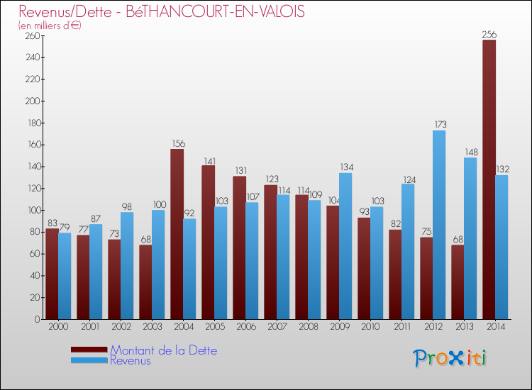 Evolution comparée de la dette et des revenus pour la commune de BéTHANCOURT-EN-VALOIS de 2000 à 2014 Comparaison de la dette et des revenus pour BéTHANCOURT-EN-VALOIS de 2000 à 2014