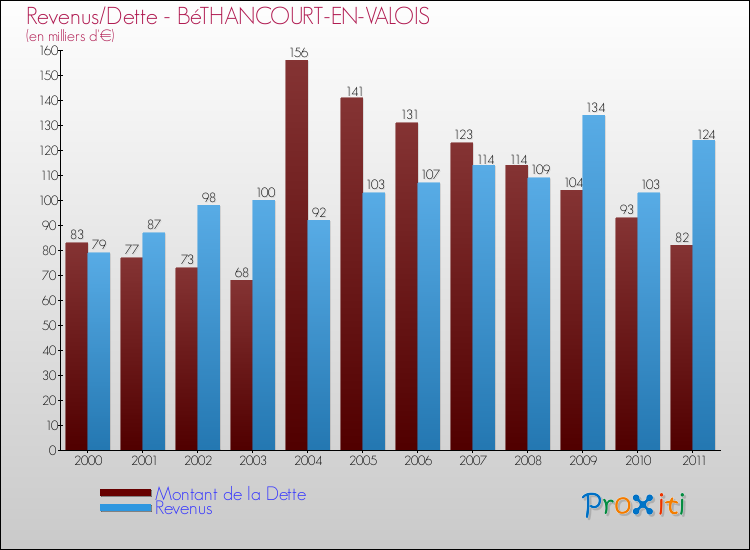 Evolution comparée de la dette et des revenus pour la commune de BéTHANCOURT-EN-VALOIS de 2000 à 2011 Comparaison de la dette et des revenus pour BéTHANCOURT-EN-VALOIS de 2000 à 2011