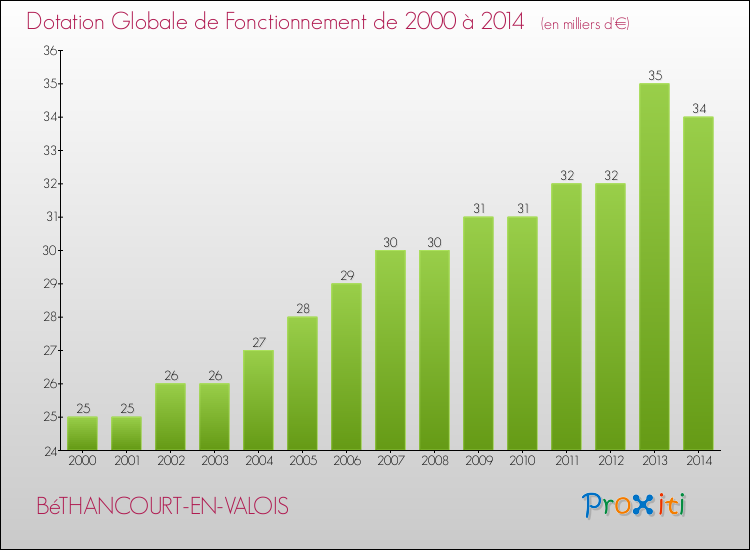 Evolution du montant de la Dotation Globale de Fonctionnement pour la commune de BéTHANCOURT-EN-VALOIS de 2000 à 2014 Evolution du montant de la Dotation Globale de Fonctionnement pour BéTHANCOURT-EN-VALOIS de 2000 à 2014