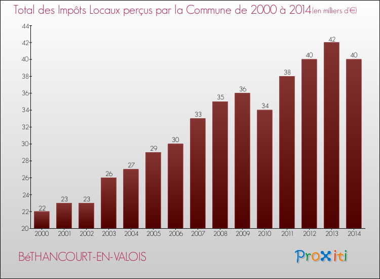 Evolution des Impôts Locaux pour la commune de BéTHANCOURT-EN-VALOIS de 2000 à 2014 Evolution des Impôts Locaux pour BéTHANCOURT-EN-VALOIS de 2000 à 2014