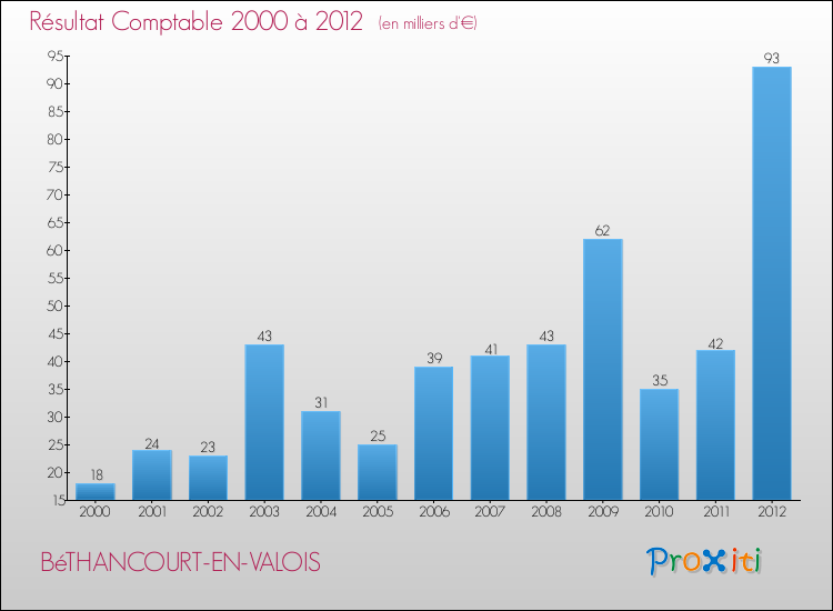 Evolution du résultat comptable pour la commune de BéTHANCOURT-EN-VALOIS de 2000 à 2012 Evolution du résultat comptable pour BéTHANCOURT-EN-VALOIS de 2000 à 2012