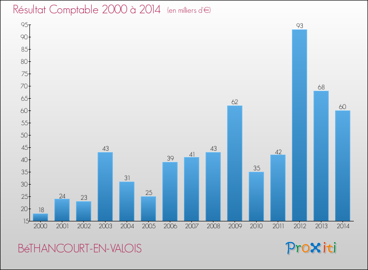 Evolution du résultat comptable pour la commune de BéTHANCOURT-EN-VALOIS de 2000 à 2014 Evolution du résultat comptable pour BéTHANCOURT-EN-VALOIS de 2000 à 2014
