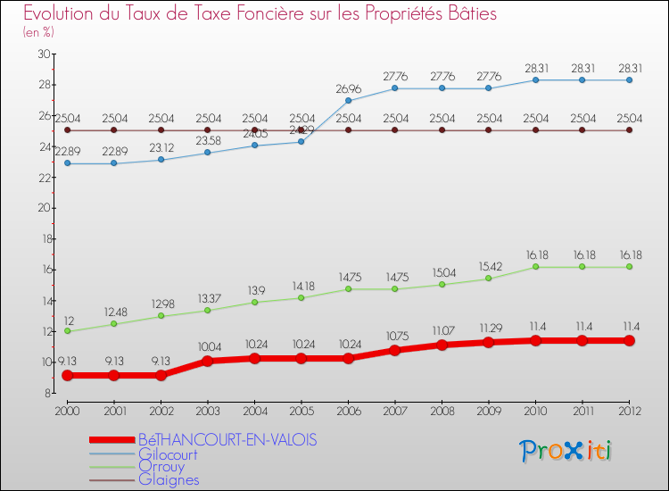 Evolution du taux de la taxe foncière sur le bati pour BéTHANCOURT-EN-VALOIS et les communes proches de 2000 à 2012 Comparaison des taux de taxe foncière sur le bati pour BéTHANCOURT-EN-VALOIS et les communes voisines de 2000 à 2012