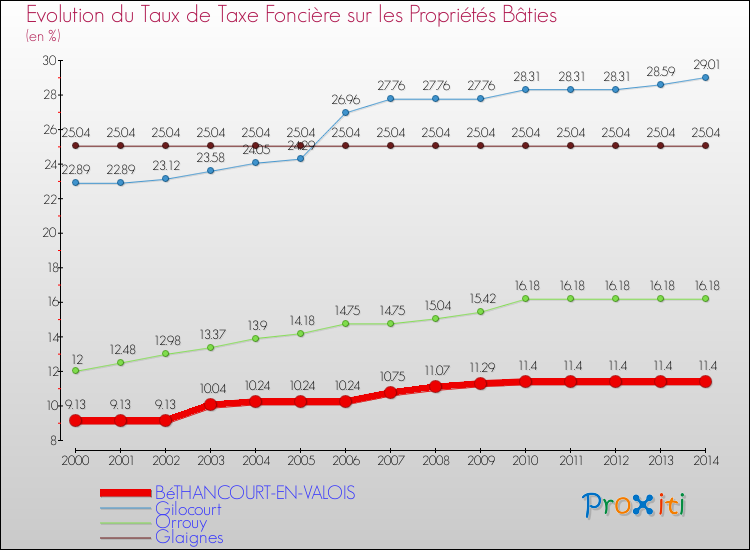 Evolution du taux de la taxe foncière sur le bati pour BéTHANCOURT-EN-VALOIS et les communes proches de 2000 à 2014 Comparaison des taux de taxe foncière sur le bati pour BéTHANCOURT-EN-VALOIS et les communes voisines de 2000 à 2014
