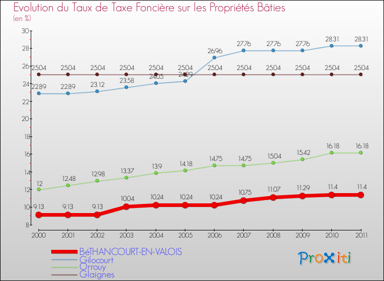 Evolution du taux de la taxe foncière sur le bati pour BéTHANCOURT-EN-VALOIS et les communes proches Comparaison des taux de taxe foncière sur le bati pour BéTHANCOURT-EN-VALOIS et les communes voisines
