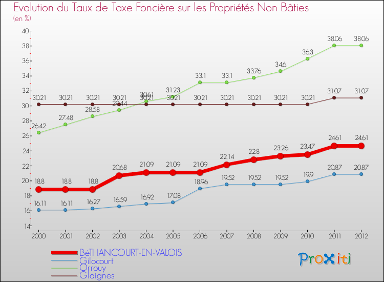 Evolution du taux de la taxe foncière sur les immeubles et terrains non batis pour BéTHANCOURT-EN-VALOIS et les communes proches de 2000 à 2012 Comparaison des taux de la taxe foncière sur les immeubles et terrains non batis pour BéTHANCOURT-EN-VALOIS et les communes voisines de 2000 à 2012