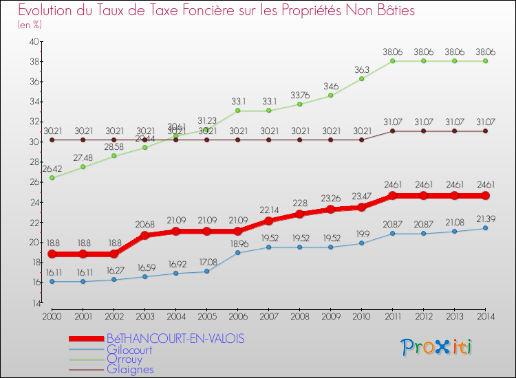 Evolution du taux de la taxe foncière sur les immeubles et terrains non batis pour BéTHANCOURT-EN-VALOIS et les communes proches de 2000 à 2014 Comparaison des taux de la taxe foncière sur les immeubles et terrains non batis pour BéTHANCOURT-EN-VALOIS et les communes voisines de 2000 à 2014
