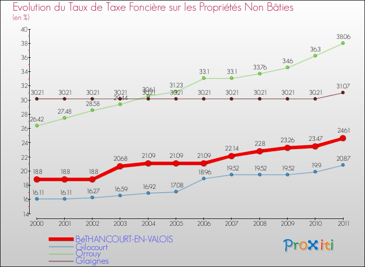 Evolution du taux de la taxe foncière sur les immeubles et terrains non batis pour BéTHANCOURT-EN-VALOIS et les communes proches Comparaison des taux de la taxe foncière sur les immeubles et terrains non batis pour BéTHANCOURT-EN-VALOIS et les communes voisines