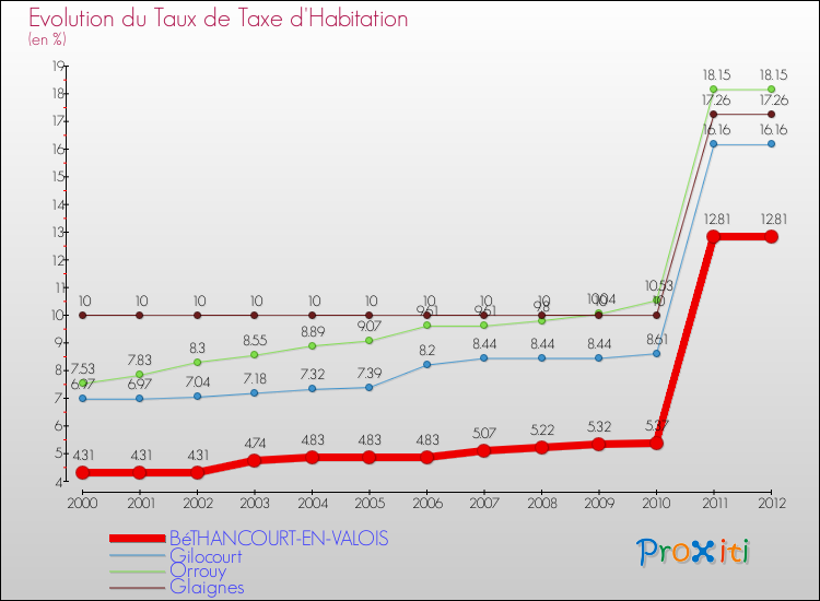 Evolution du taux de la taxe d'habitation pour BéTHANCOURT-EN-VALOIS et les communes proches Comparaison des taux de la taxe d'habitation pour BéTHANCOURT-EN-VALOIS et les communes voisines