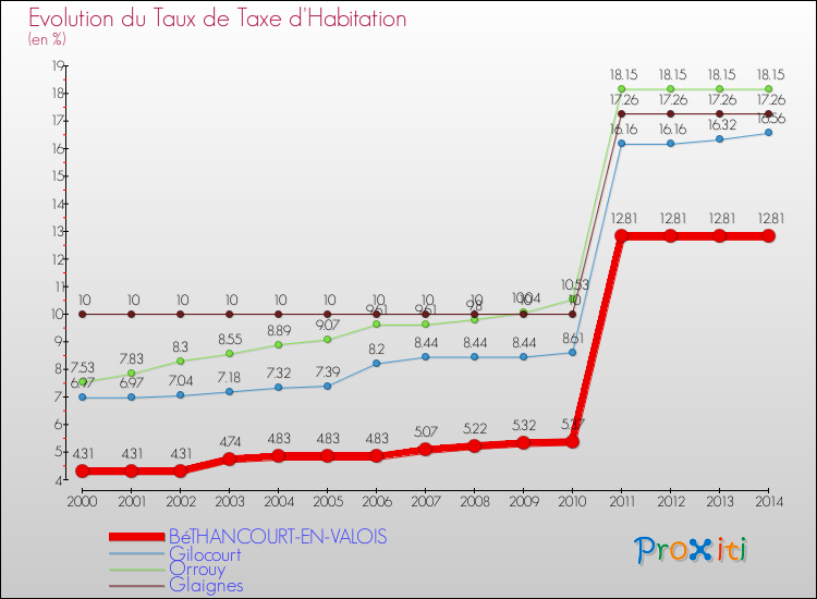 Evolution du taux de la taxe d'habitation pour BéTHANCOURT-EN-VALOIS et les communes proches de 2000 à 2014 Comparaison des taux de la taxe d'habitation pour BéTHANCOURT-EN-VALOIS et les communes voisines de 2000 à 2014