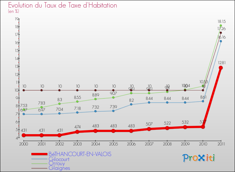 Evolution du taux de la taxe d'habitation pour BéTHANCOURT-EN-VALOIS et les communes proches Comparaison des taux de la taxe d'habitation pour BéTHANCOURT-EN-VALOIS et les communes voisines