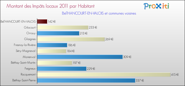 Montant des impôts locaux par Habitant pour BéTHANCOURT-EN-VALOIS et les communes proches Comparaison des impôts locaux par habitant pour BéTHANCOURT-EN-VALOIS et les communes voisines