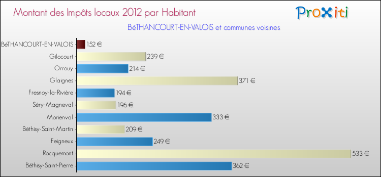 Montant des impôts locaux par Habitant pour BéTHANCOURT-EN-VALOIS et les communes proches Comparaison des impôts locaux par habitant pour BéTHANCOURT-EN-VALOIS et les communes voisines