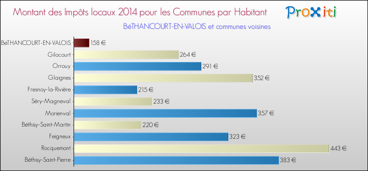 Montant des impôts locaux par Habitant pour BéTHANCOURT-EN-VALOIS et les communes proches en 2014 Comparaison des impôts locaux par habitant pour BéTHANCOURT-EN-VALOIS et les communes voisines en 2014