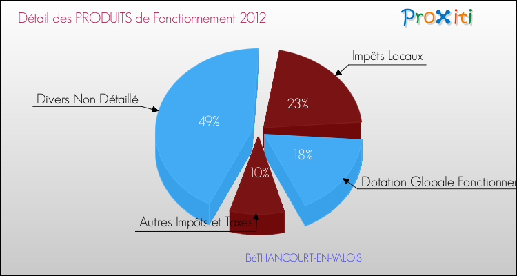 Décomposition du Budget de Fonctionnement 2012 de la commune de BéTHANCOURT-EN-VALOIS Budget de Fonctionnement 2012 pour la commune de BéTHANCOURT-EN-VALOIS