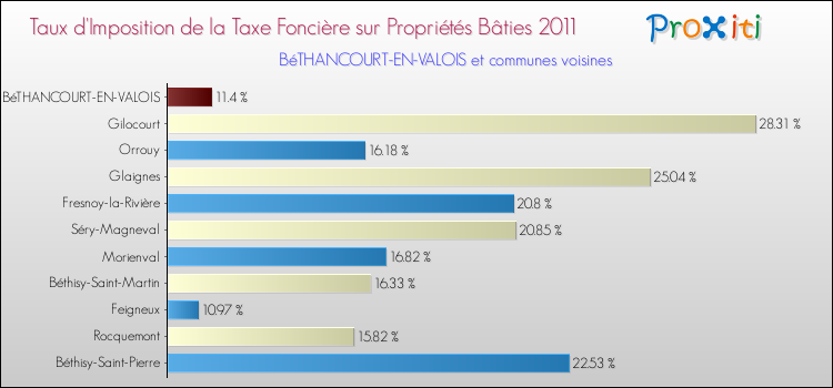 Taux d'imposition de la taxe foncière sur le bati 2011 pour BéTHANCOURT-EN-VALOIS et les communes proches Comparaison des taux d'imposition de la taxe foncière sur le bati 2011 pour BéTHANCOURT-EN-VALOIS et les communes voisines