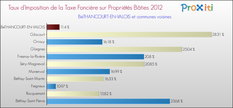 Taux d'imposition de la taxe foncière sur le bati 2012 pour BéTHANCOURT-EN-VALOIS et les communes proches Comparaison des taux d'imposition de la taxe foncière sur le bati 2012 pour BéTHANCOURT-EN-VALOIS et les communes voisines