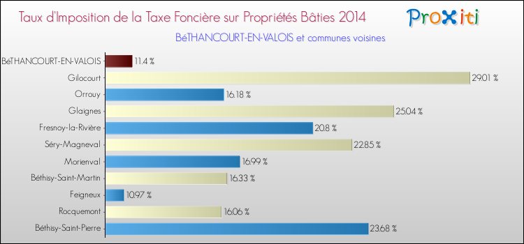 Taux d'imposition de la taxe foncière sur le bati 2014 pour BéTHANCOURT-EN-VALOIS et les communes proches Comparaison des taux d'imposition de la taxe foncière sur le bati 2014 pour BéTHANCOURT-EN-VALOIS et les communes voisines