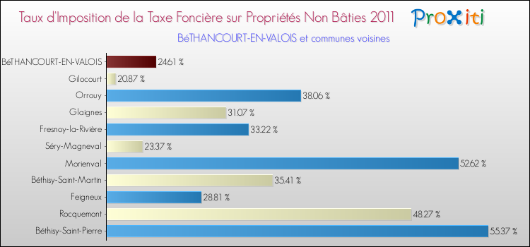 Taux d'imposition de la taxe foncière sur les immeubles et terrains non batis 2011 pour BéTHANCOURT-EN-VALOIS et les communes proches Comparaison des taux d'imposition de la taxe foncière sur les immeubles et terrains non batis 2011 pour BéTHANCOURT-EN-VALOIS et les communes voisines