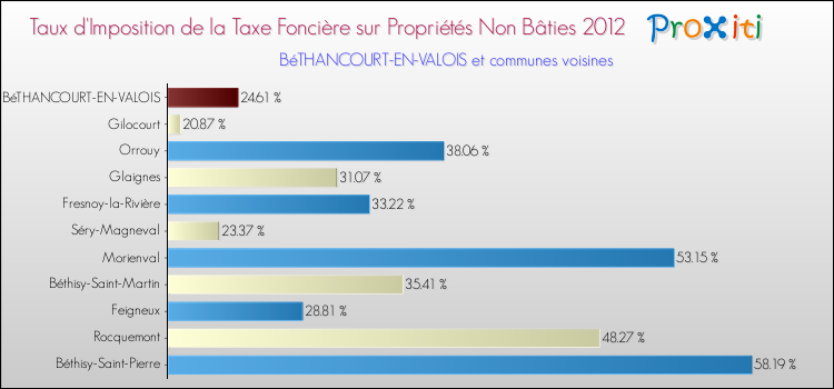Taux d'imposition de la taxe foncière sur les immeubles et terrains non batis 2012 pour BéTHANCOURT-EN-VALOIS et les communes proches Comparaison des taux d'imposition de la taxe foncière sur les immeubles et terrains non batis 2012 pour BéTHANCOURT-EN-VALOIS et les communes voisines