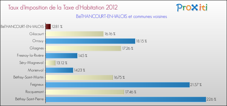 Taux d'imposition de la taxe d'habitation 2012 pour BéTHANCOURT-EN-VALOIS et les communes proches Comparaison des taux d'imposition de la taxe d'habitation 2012 pour BéTHANCOURT-EN-VALOIS et les communes voisines