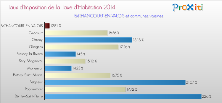 Taux d'imposition de la taxe d'habitation 2014 pour BéTHANCOURT-EN-VALOIS et les communes proches Comparaison des taux d'imposition de la taxe d'habitation 2014 pour BéTHANCOURT-EN-VALOIS et les communes voisines