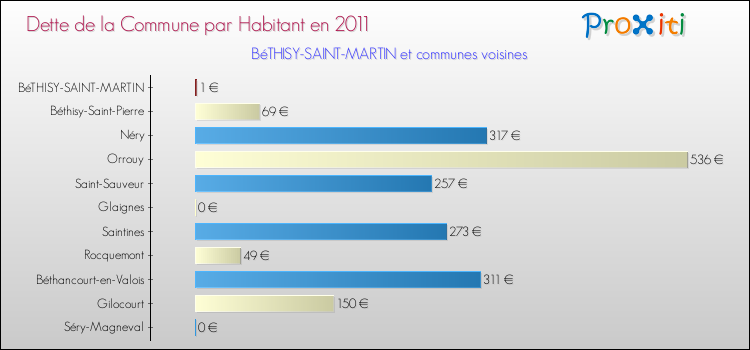 Dette par habitant de la commune en 2011 pour BéTHISY-SAINT-MARTIN et les communes proches Comparaison de la dette par habitant de la commune en 2011 pour BéTHISY-SAINT-MARTIN et les communes voisines