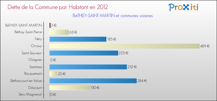 Dette par habitant de la commune en 2012 pour BéTHISY-SAINT-MARTIN et les communes proches Comparaison de la dette par habitant de la commune en 2012 pour BéTHISY-SAINT-MARTIN et les communes voisines