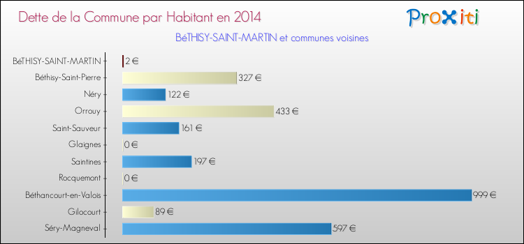 Dette par habitant de la commune en 2014 pour BéTHISY-SAINT-MARTIN et les communes proches Comparaison de la dette par habitant de la commune en 2014 pour BéTHISY-SAINT-MARTIN et les communes voisines