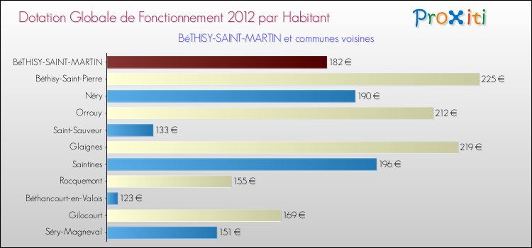 Montant des dotations globales de fonctionnement DGF par Habitant pour BéTHISY-SAINT-MARTIN et les communes proches Comparaison des des dotations globales de fonctionnement DGF par habitant pour BéTHISY-SAINT-MARTIN et les communes voisines