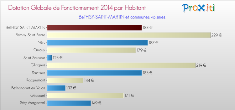 Montant des dotations globales de fonctionnement DGF par Habitant pour BéTHISY-SAINT-MARTIN et les communes proches en 2014. Comparaison des des dotations globales de fonctionnement DGF par habitant pour BéTHISY-SAINT-MARTIN et les communes voisines en 2014.