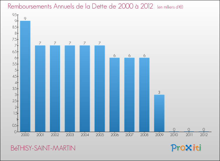 Evolution de l'annuité de la dette pour la commune de BéTHISY-SAINT-MARTIN de 2000 à 2012 Annuités de la dette pour BéTHISY-SAINT-MARTIN de 2000 à 2012
