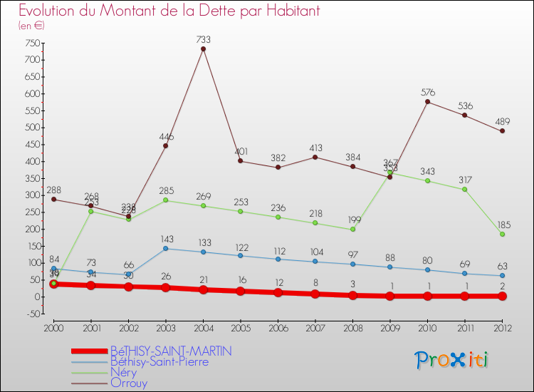 Evolution de la dette par habitant pour la commune de BéTHISY-SAINT-MARTIN et les communes proches de 2000 à 2012 Comparaison de la dette par habitant pour BéTHISY-SAINT-MARTIN et les communes voisines de 2000 à 2012