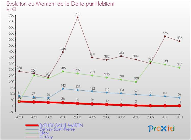 Evolution de la dette par habitant pour la commune de BéTHISY-SAINT-MARTIN et les communes proches Comparaison de la dette par habitant pour BéTHISY-SAINT-MARTIN et les communes voisines