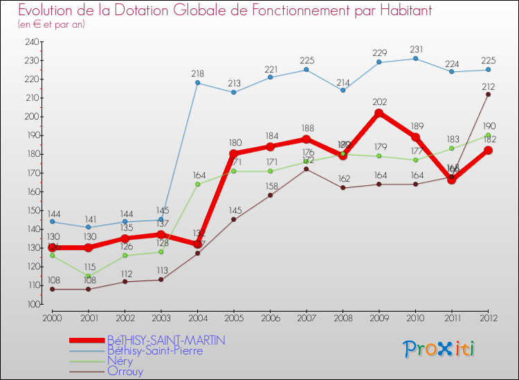 Evolution et montant de la dotation globale de fonctionnement par Habitant pour BéTHISY-SAINT-MARTIN et les communes proches Comparaison des dotations globales de fonctionnement par habitant pour BéTHISY-SAINT-MARTIN et les communes voisines